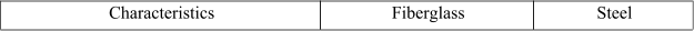Characteristics Fiberglass Steel